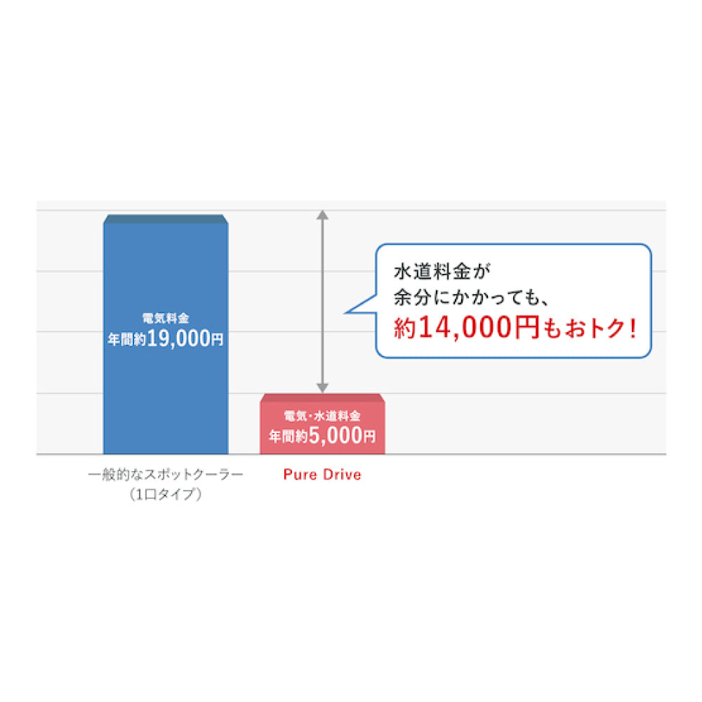 ブラザーエンタープライズ  排熱レス＆フロンレススポットクーラー ZEA132901 PureDrive