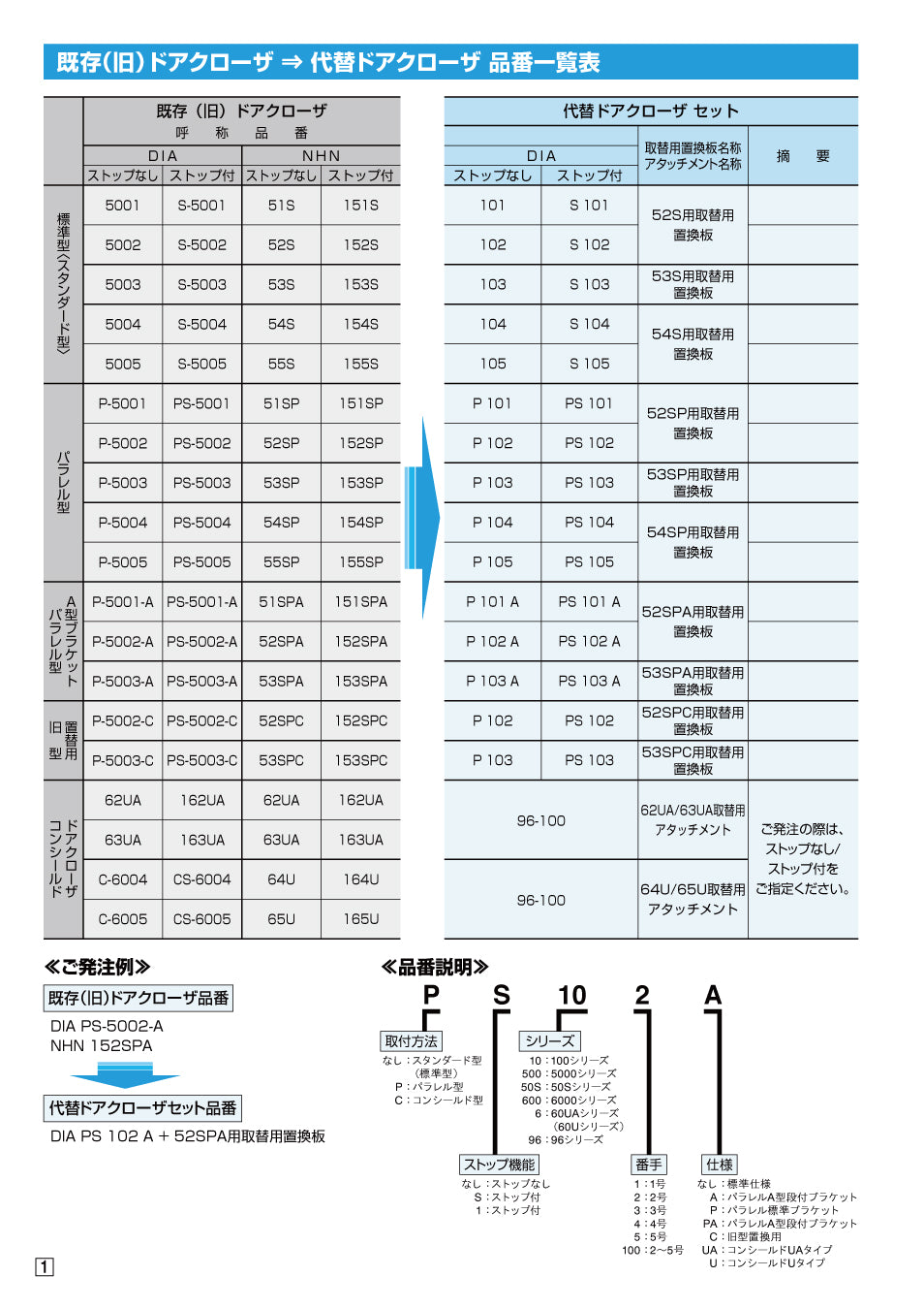 PS101A＋52SPA用取替用置換板｜代替用ドアクローザーセット｜大鳥機工 